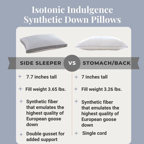 An infographic comparing two types of Indulgence by Isotonic Synthetic Down Pillows: one for side sleepers, weighing 3.65 lbs, with European goose down-style synthetic fibers and a double gusset by Carpenter