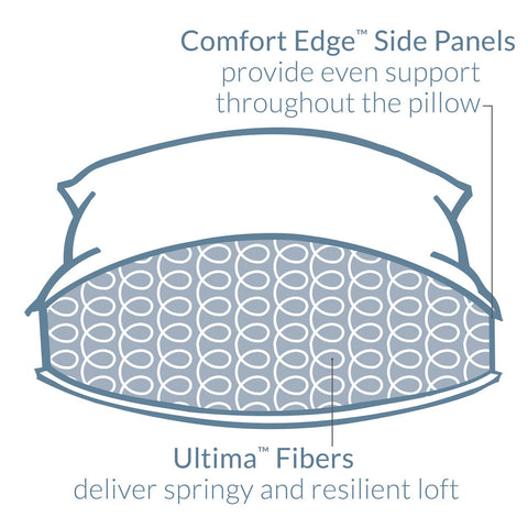Restful Nights Comfort Edge Pillow with Gusseted Medium Support provides even support for the pillow.